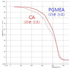 용제에 따른 TGA분석결과