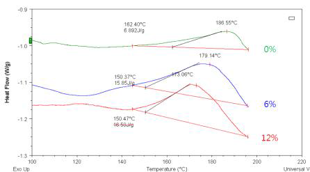 경화제 함량별 DSC 분석결과