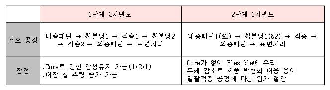 FPCB 설계 변경 비교