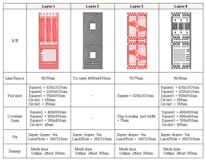 FPCB 각 Layer별 Design 및 요구사항 비교