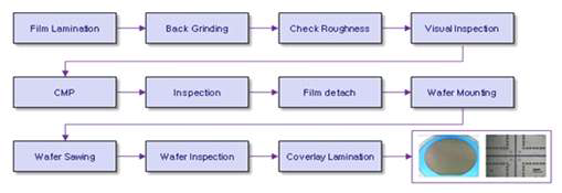 Process Flow