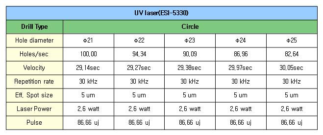 DOE별 Micro Via 가공 조건