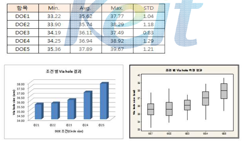 DOE별 Micro Via 가공결과 요약