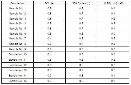 반복굽힘 시험 후 항온항습 시험 전후 저항