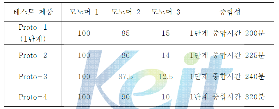 조성별 중합성 비교