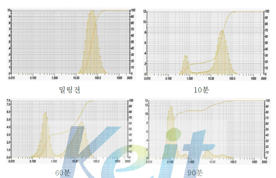 밀링 시간에 따른 입도 분포