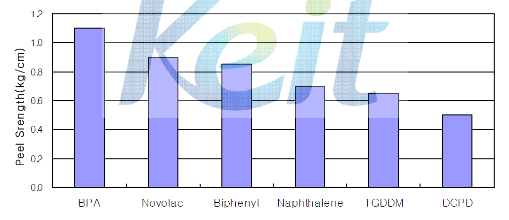 EPOXY수지별 접착력 비교