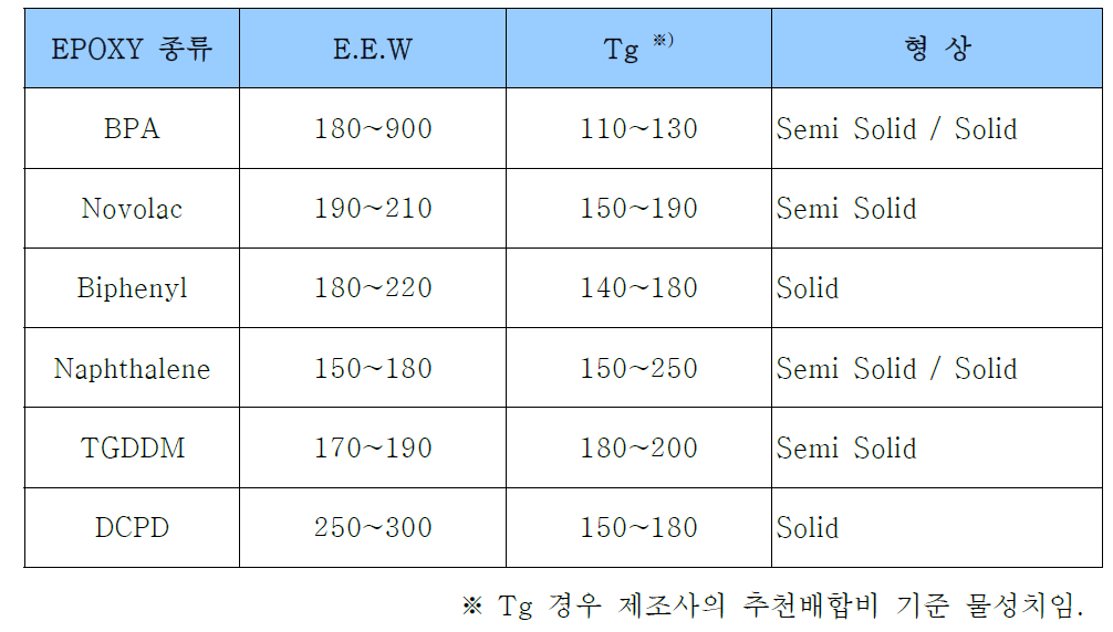 각종 EPOXY수지들의 특성비교