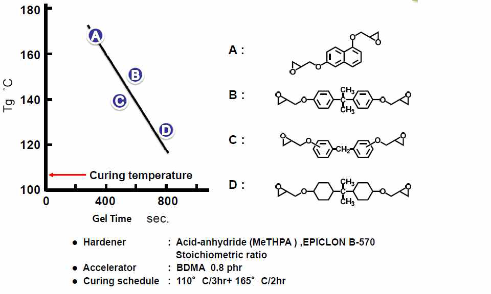 경화제별 Tg & Gel Time 비교