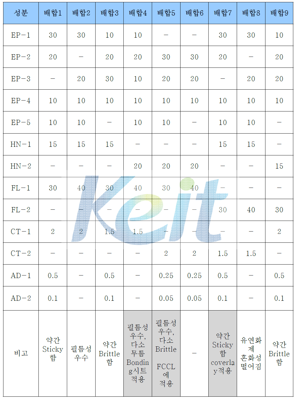 접착제 성분별 배합비 선정 실험