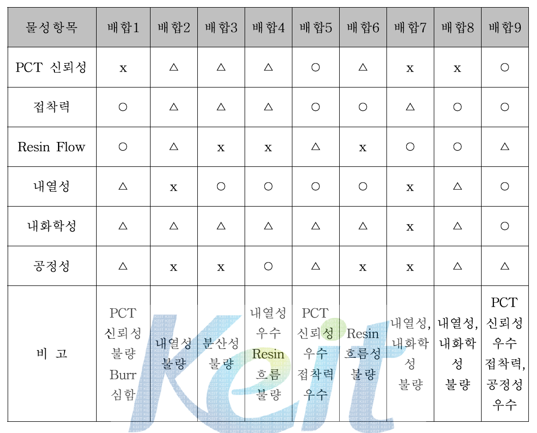 배합비별 접착제 주요물성 비교