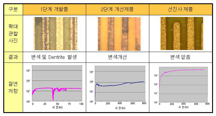 선진사 제품과의 절연저항 비교결과