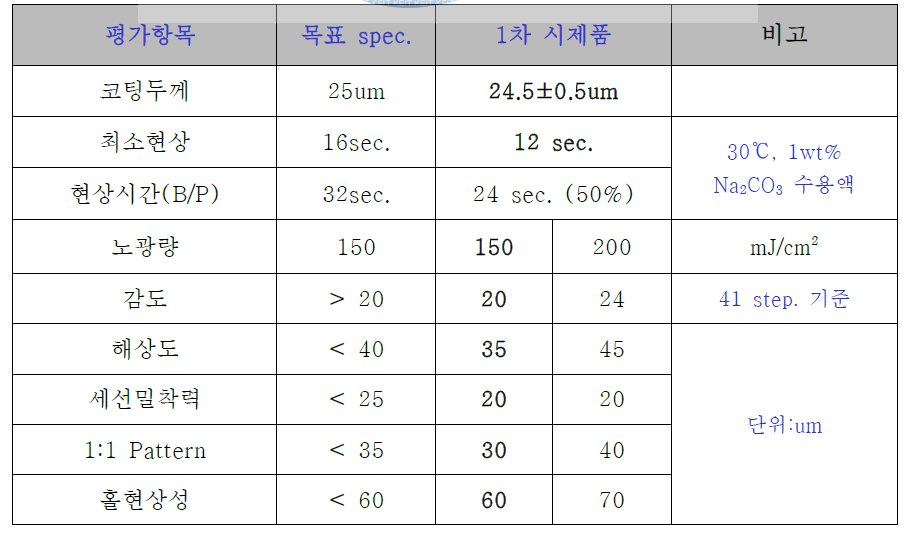 회로물성 평가결과