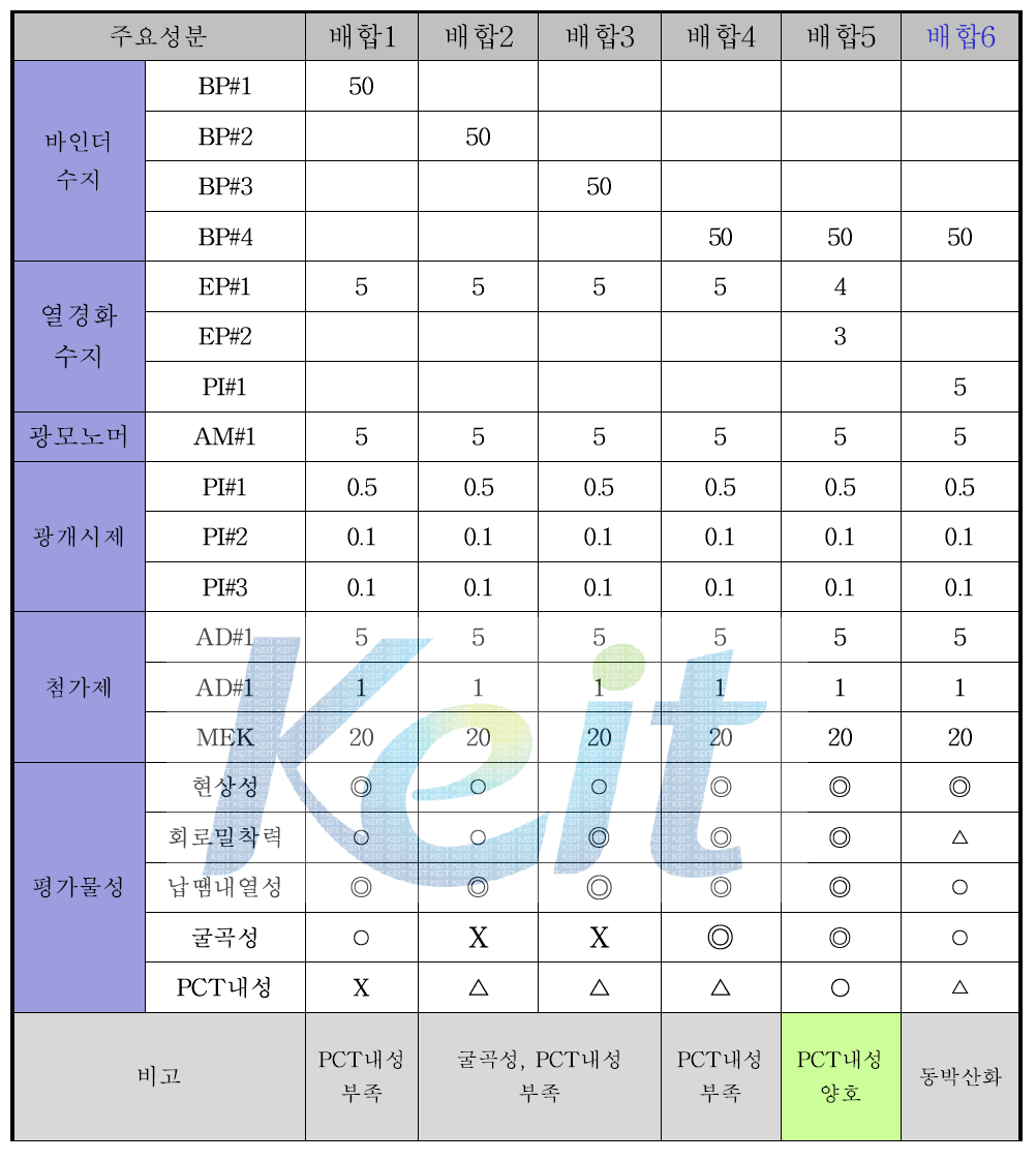 조성실험 결과