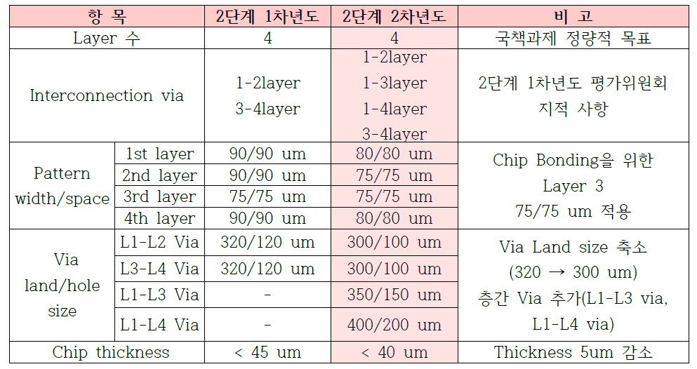 FPCB 설계 사양