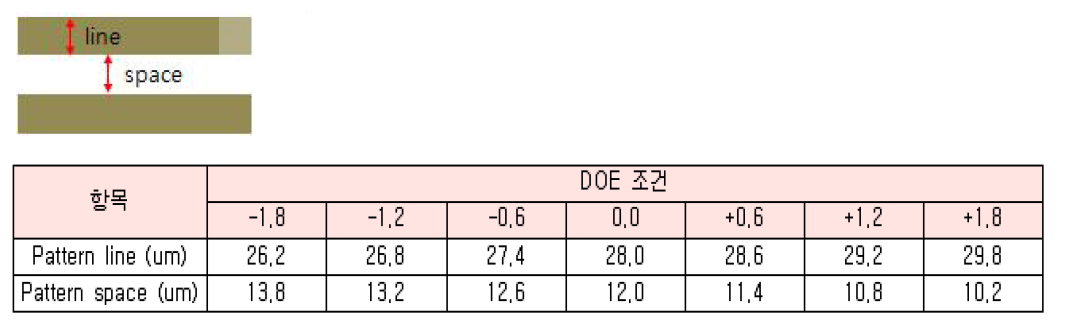 Fine Pattern 설계 DOE