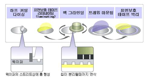 DBG(Dicing Before Grinding) Process