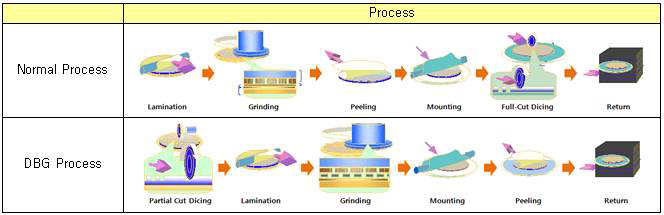 Dicing 공정비교