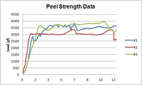 Peel Strength Data