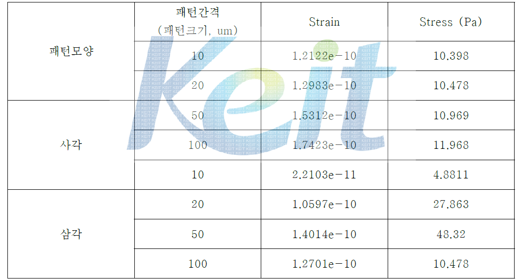 각 패턴 조건에 따른 최대 응력 및 변형량