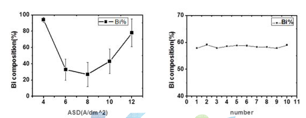 생기원 기술 도입 전(좌)과 후(우) Bi 함량 비교