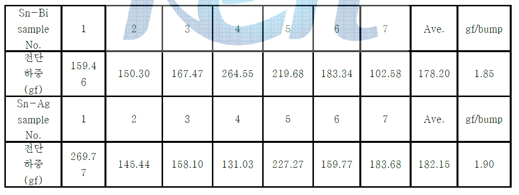 20um 범프에 대한 접합강도 결과