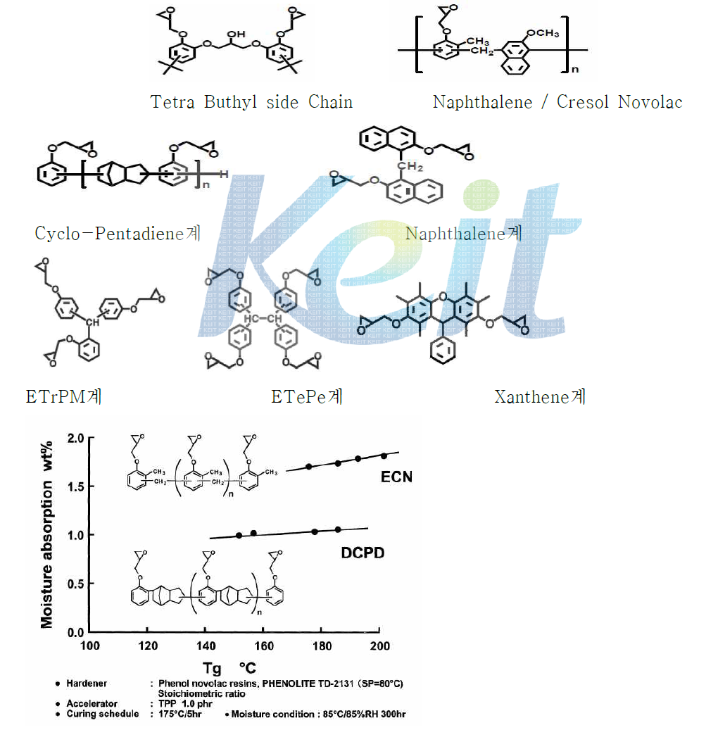 ECN형 vs. DCPD형 에폭시수지의 관능기 수에 따른 Tg 및 흡습율 특성비교