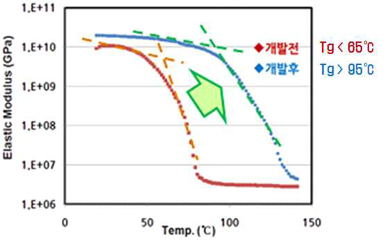 접착제 조성물 추가 실험을 통한 Tg 향상 효과