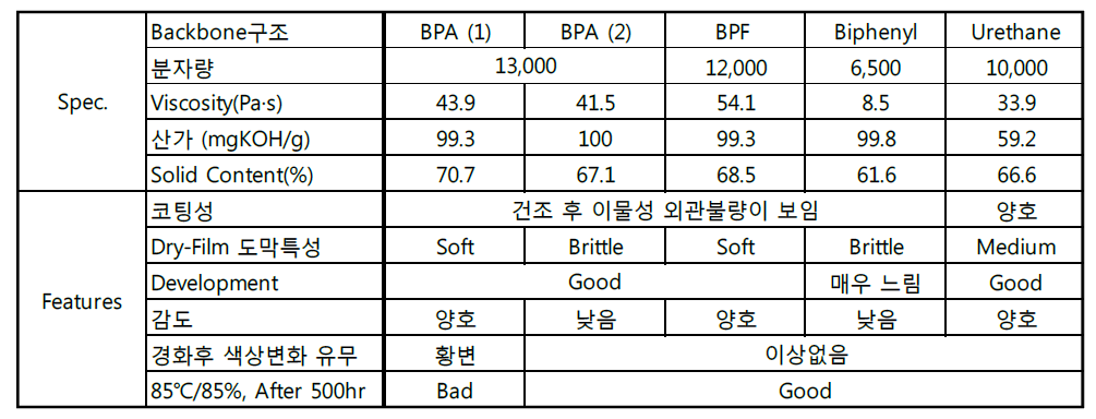 B/P type별 특성비교