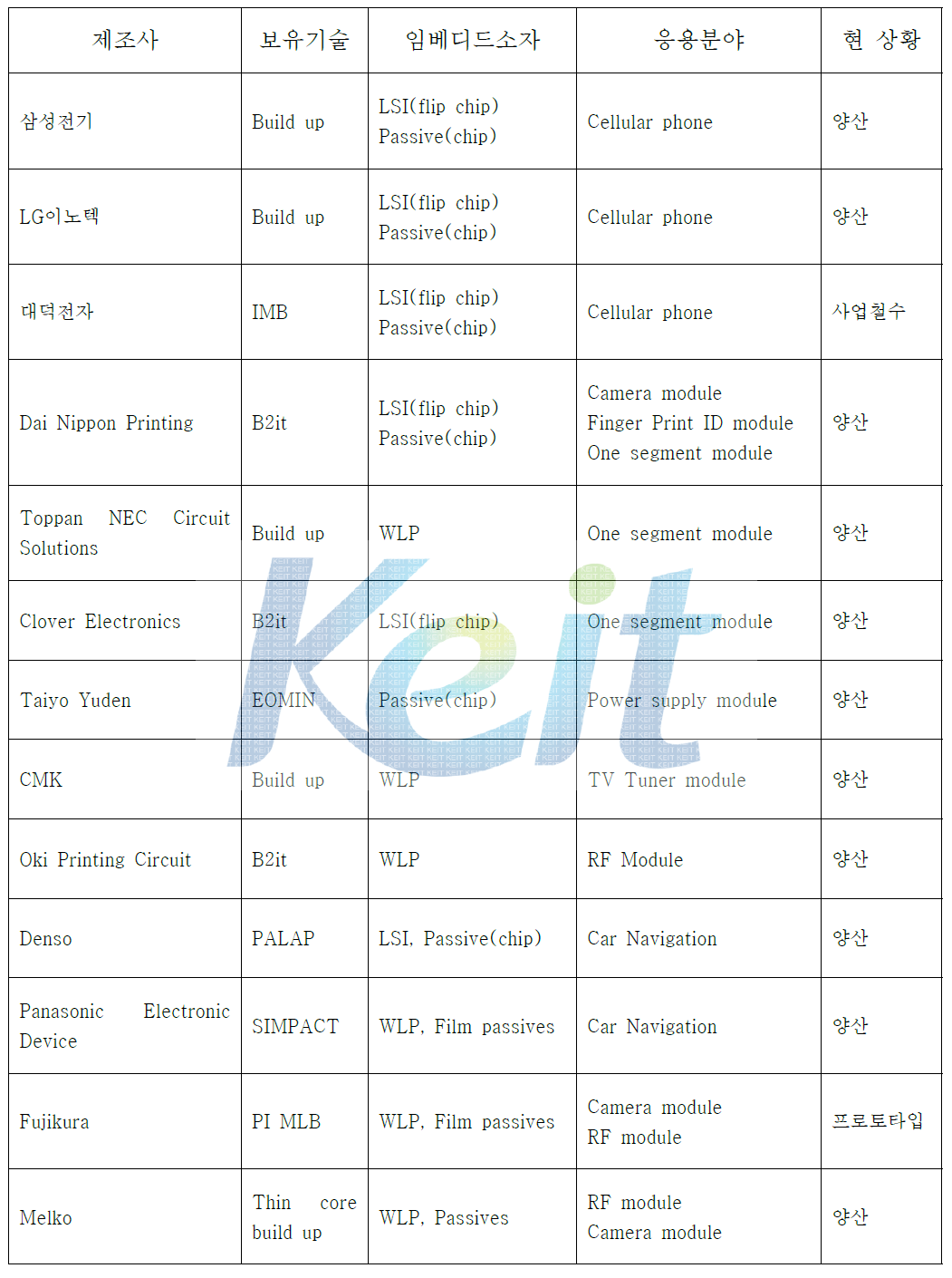 임베디드 PCB 업체별 사업 현황