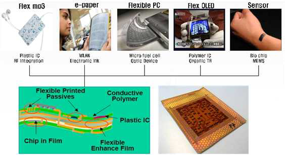 차세대 IT제품용 Bendable 전자모듈 활용