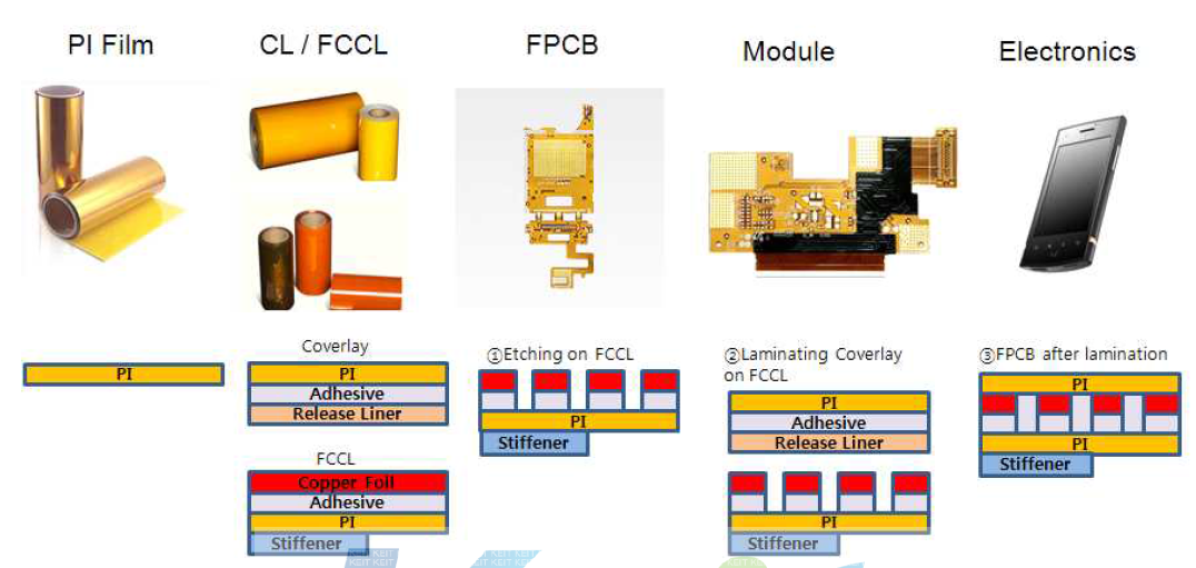 FPC의 제조 방식
