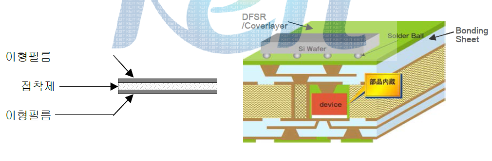 Bonding Sheet의 구성 및 적용 예