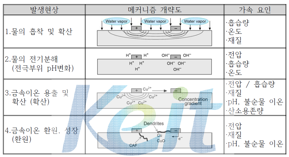 미세회로 사이에서의 이온화 발생 메커니즘