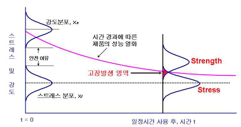 사용시간에 따른 전자모듈의 강도 및 스트레스 분포의 상관관계 변화