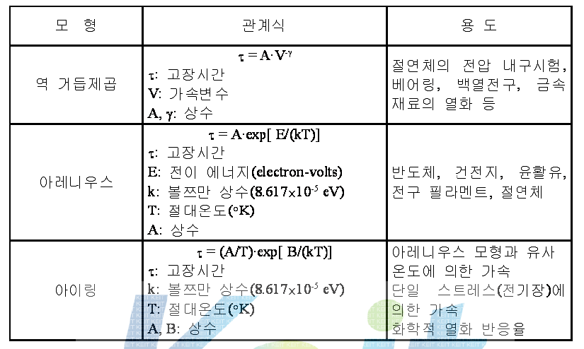 다양한 스트레스에 따른 수명-스트레스 수명 관계 사례