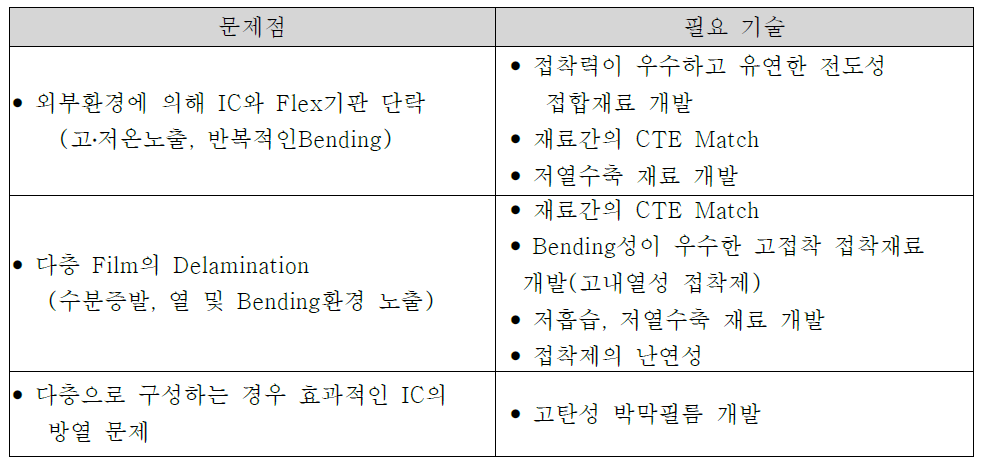 소재기술의 문제점과 개발 필요 기술 도출