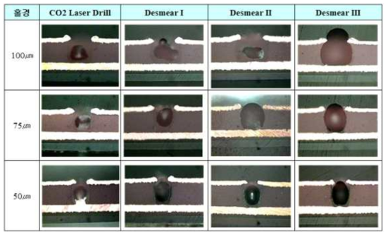 Via Hole 크기와 Desmear 조건에 따른 홀 형상