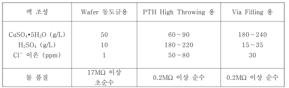 전기동도금 용도별 조성 비교