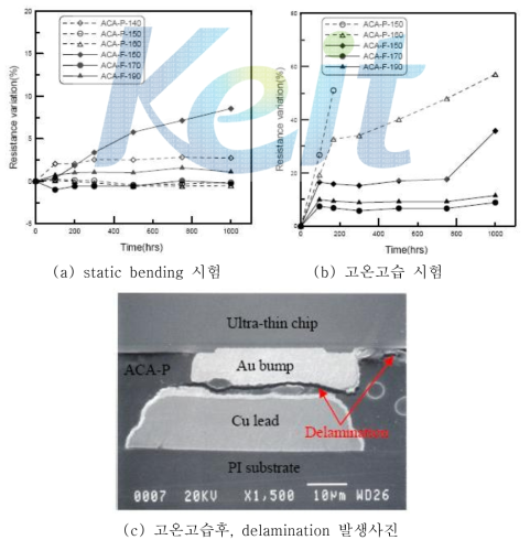 UTCOF내 adhesive별 신뢰성평가 결과