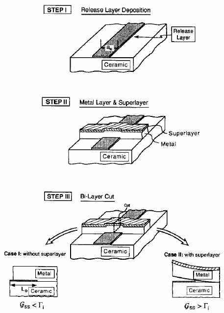 Debonding 에너지를 측정하는 방법