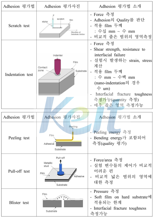 Adhesion 평가 방법