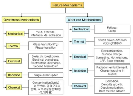 주요 고장메커니즘 분류