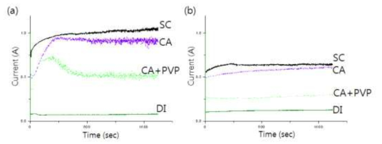 (a) Cu 전극과 (b) Pt 전극의 이온발생제 조건에 따른 I-V 그래프