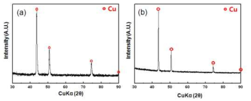 (a) 200℃ 와 (b) 300℃에서 열처리한 잉크젯 프리팅 패턴의 XRD 분석 결과
