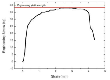 인장시험기로 측정한 (Engineering) stress-strain curve(예)
