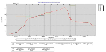 리플로우 시험 온도 프로파일