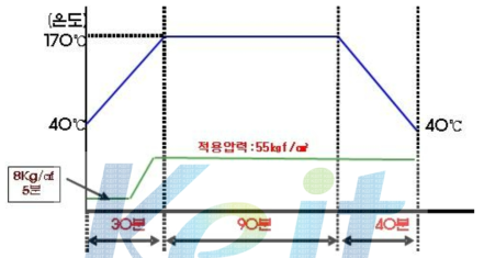 Lamination 공정조건