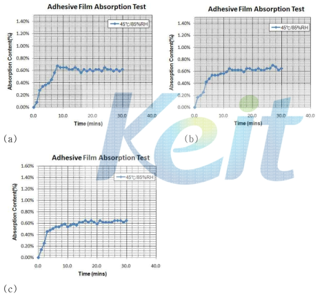 45℃/85%RH 조건에서 시간에 따른 흡습률: (a) 1번 시료, (b) 2번 시료, (c) 3