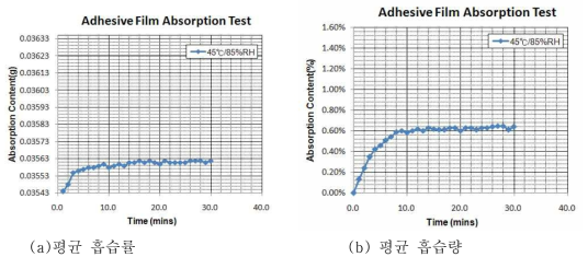 45℃/85%RH 조건에서 평균 흡습률 및 평균 흡습량.